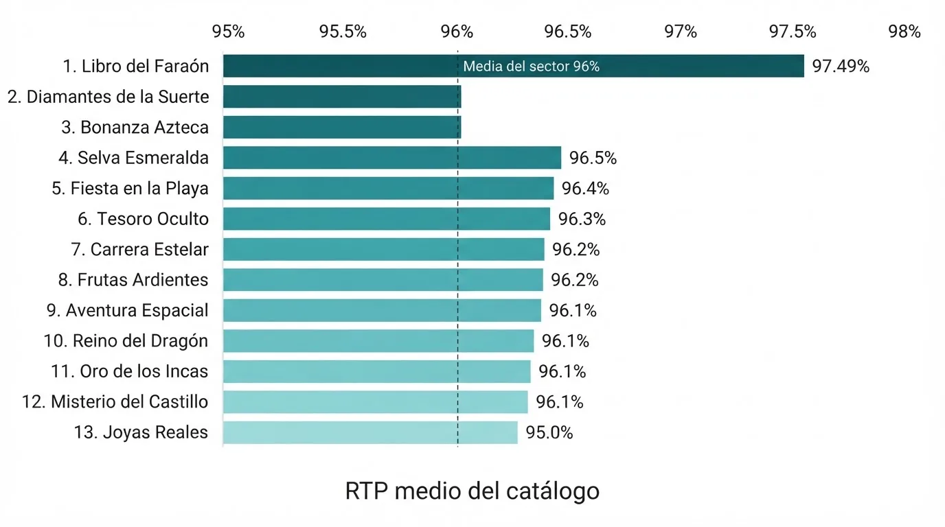 Tabla con el RTP, la volatilidad y el premio máximo de los trece títulos de Hacksaw Gaming con datos verificados